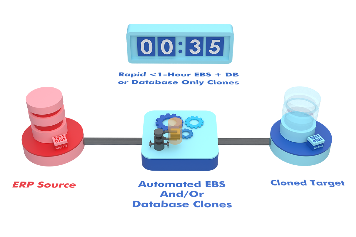 Rapid Automated Application Provisioning