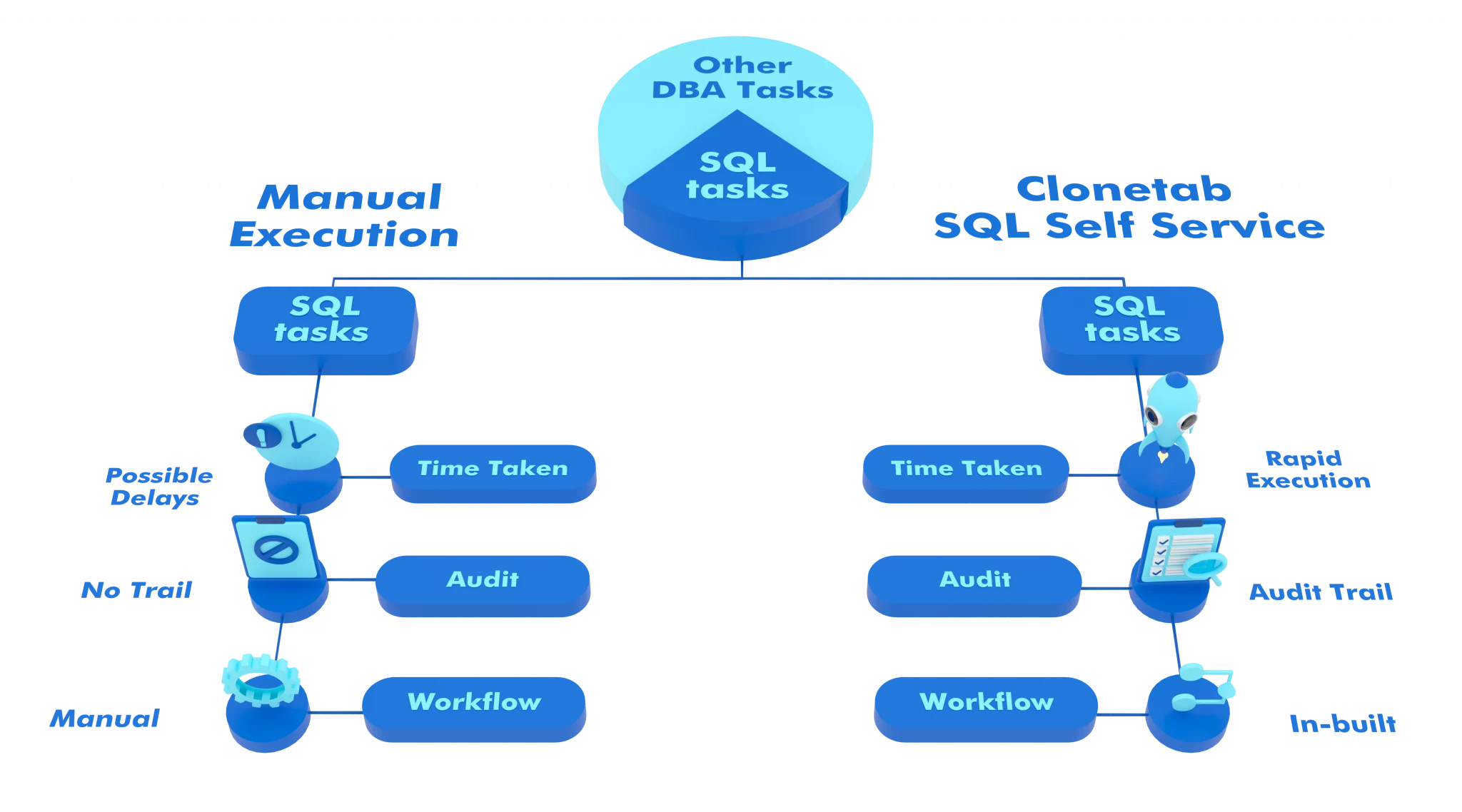 CT-CI/CD SQL Self-Service