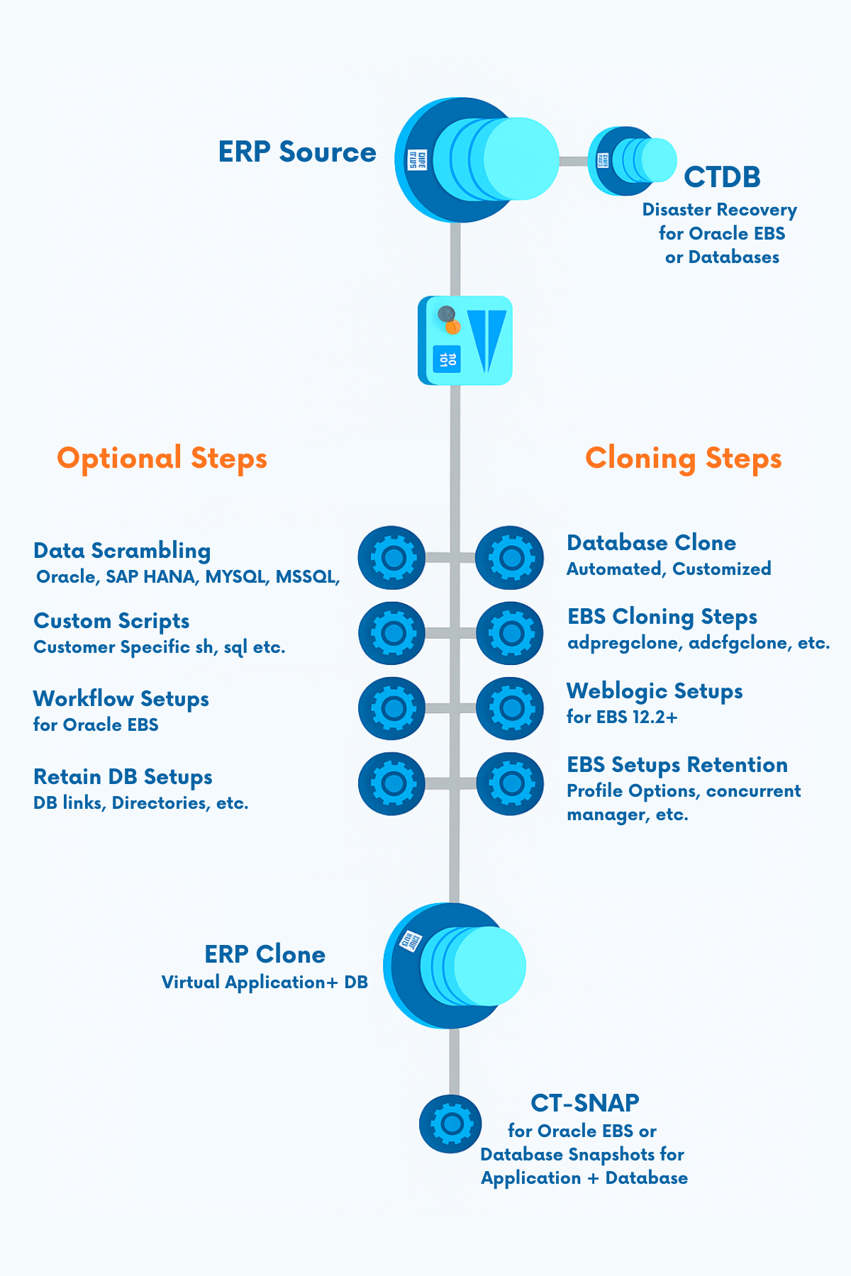 CT-Core Automation Workflow