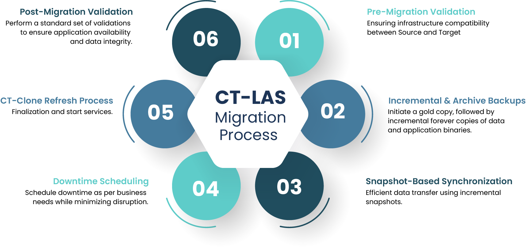 CT-LAS Migration Solution - Complete Overview