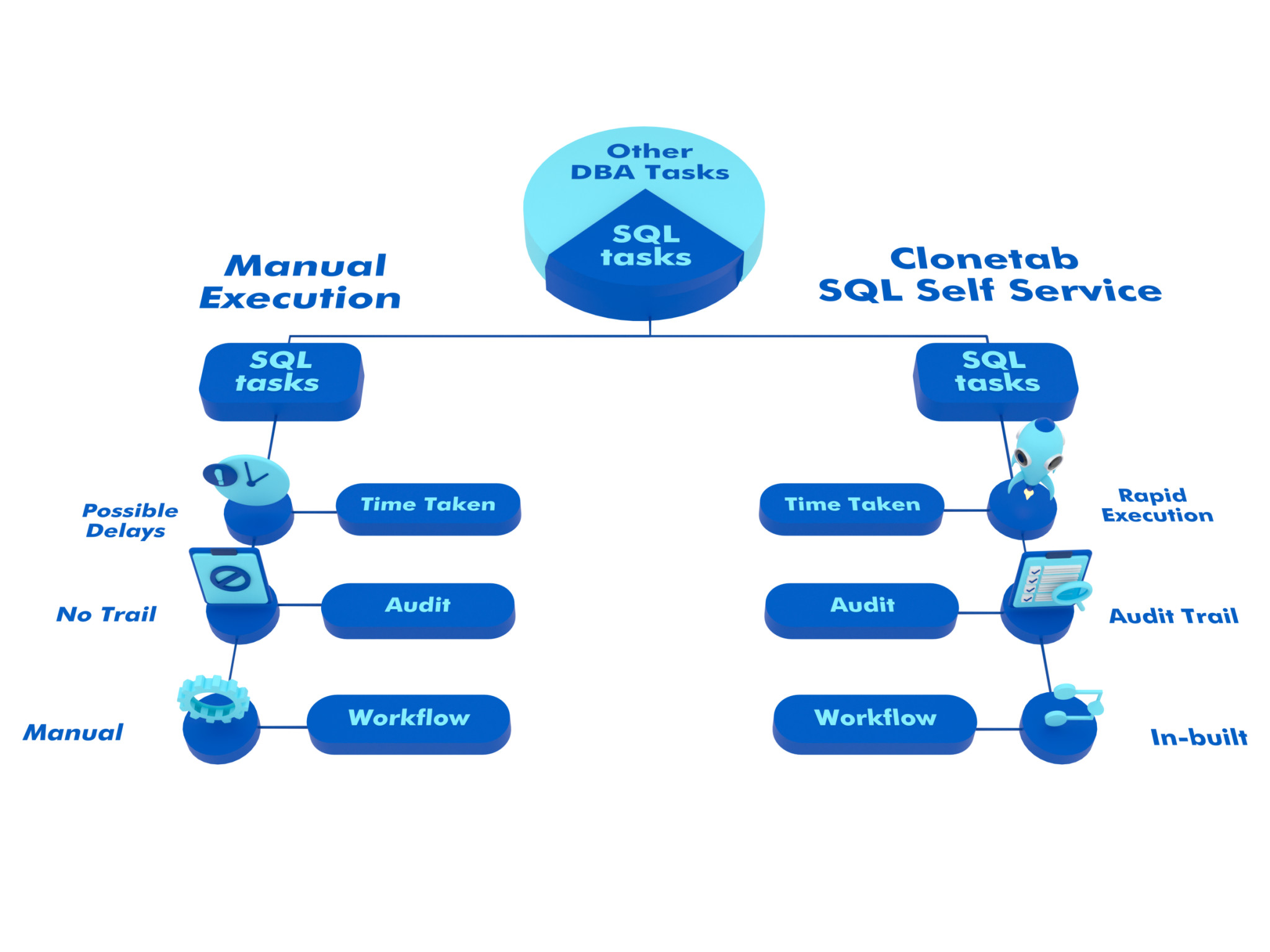 SQL Self Service Workflow